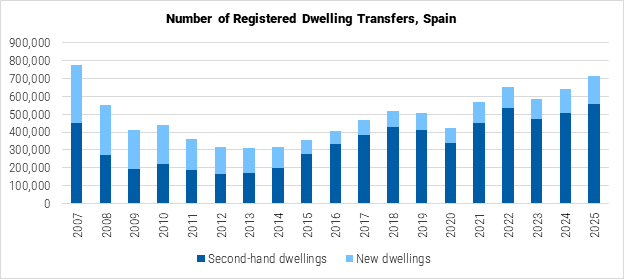 Spain Number of Registered Dwelling Transfers graph Spain Number of Registered Dwelling Transfers graph