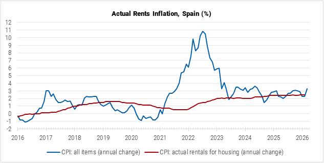 Spain Actual Rents Inflation graph Spain Actual Rents Inflation graph