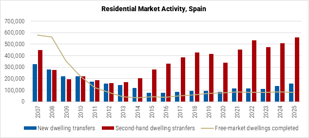 Spain Residential Market Activity graph Spain Residential Market Activity graph