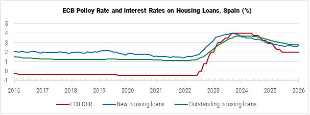 Spain ECB Policy Rate and Interest Rates on Housing Loans graph Spain ECB Policy Rate and Interest Rates on Housing Loans graph