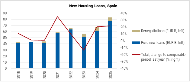 Spain New Housing Loans graph Spain New Housing Loans graph