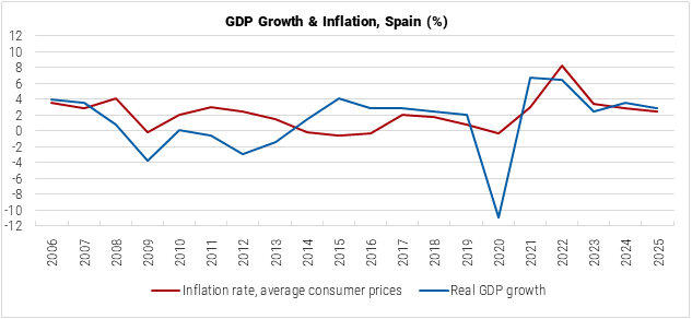 Spain GDP Growth and Inflation graph Spain GDP Growth and Inflation graph