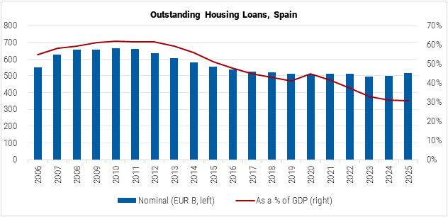 Spain Outstanding Housing Loans graph Spain Outstanding Housing Loans graph