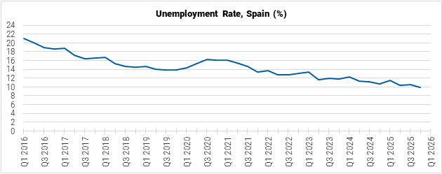 Spain Unemployment Rate graph Spain Unemployment Rate graph