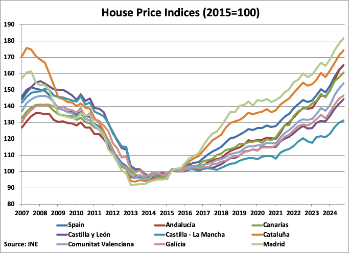 Spain House Price Indices graph