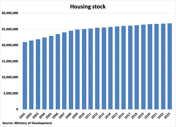 Spain Housing Stock graph
