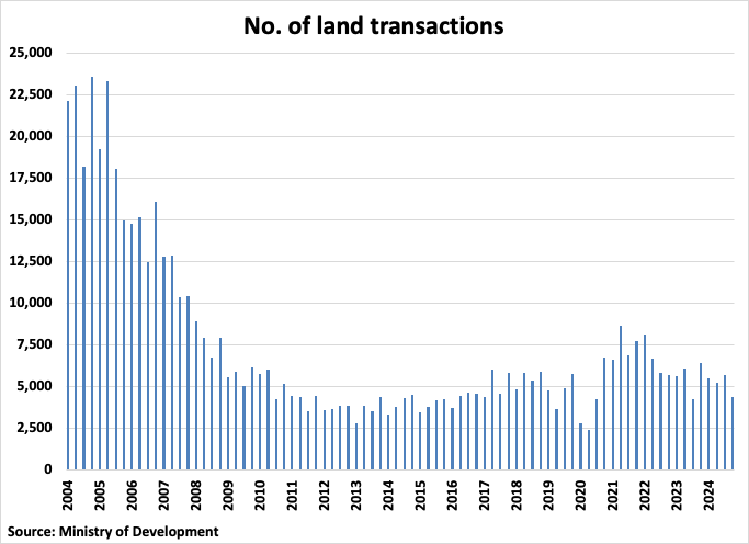 Spain Number of Land Transactions graph