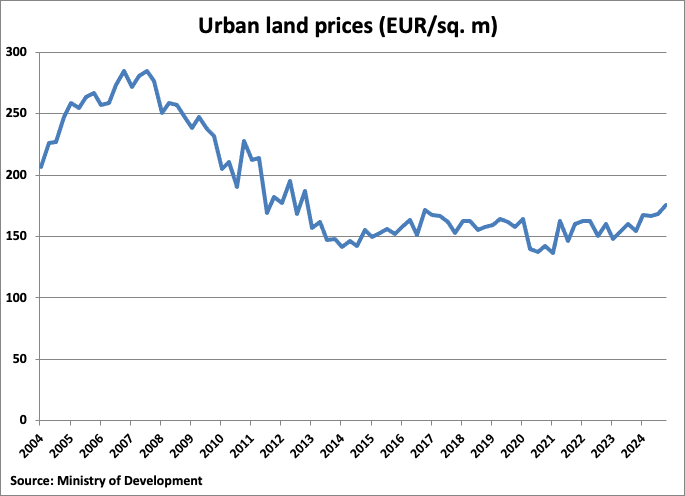 Spain Urban Land Prices graph
