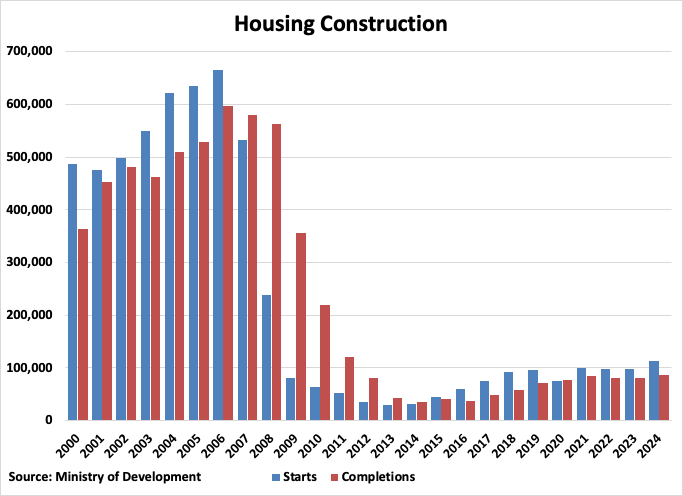 Spain Housing Construction graph