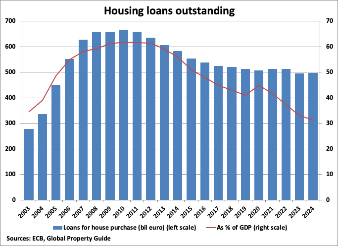 Spain Housing Loans Outstanding graph