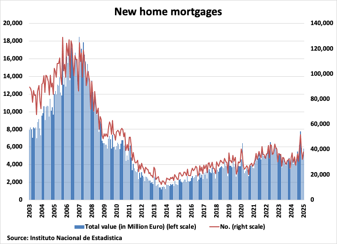 Spain New Mortgage Loans graph