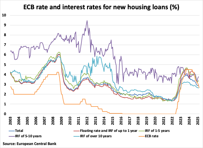 Spain ECB Rate and Interest Rates for New Housing Loans graph