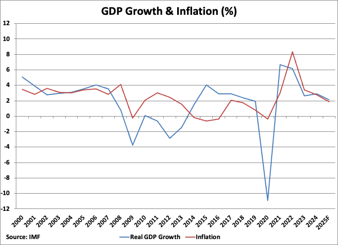 Spain GDP Growth and Inflation graph
