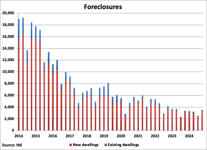 Spain Foreclosures graph