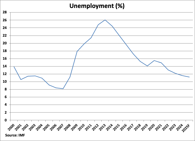 Spain Unemployment Rate graph
