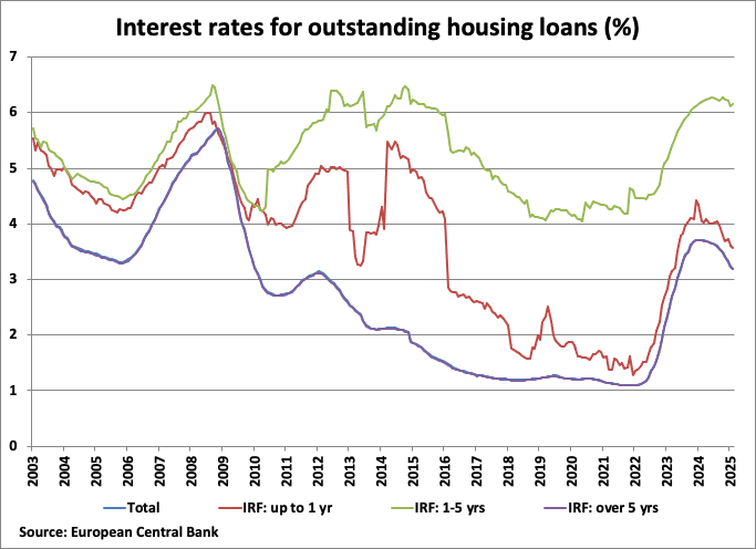 Spain Interest Rates for Outstanding Housing Loans graph