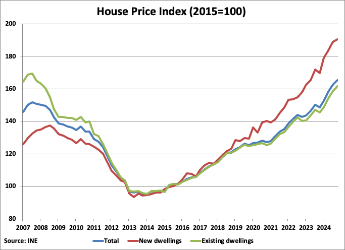 Spain House Price Index graph