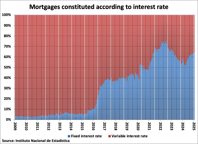 Spain Mortgages Constituted According to Interest Rate graph