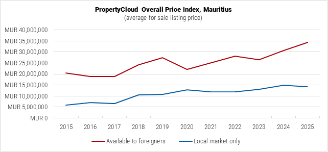 Mauritius PropertyCloud Overall Price Index graph Mauritius PropertyCloud Overall Price Index graph