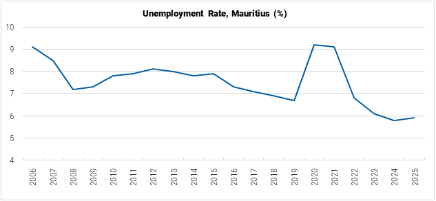 Mauritius Unemployment Rate graph Mauritius Unemployment Rate graph