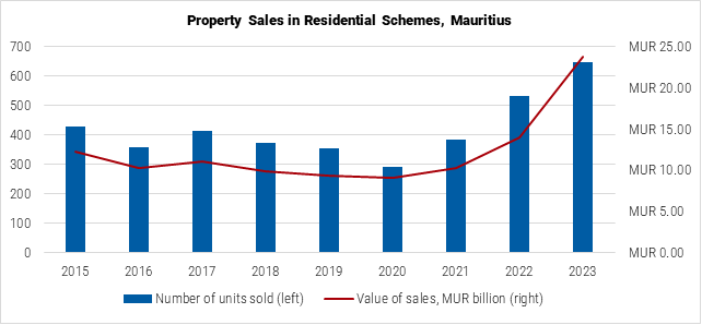 Mauritius Property Sales in Residential Schemes graph Mauritius Property Sales in Residential Schemes graph