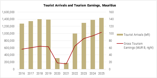 Mauritius Tourist Arrivals and Tourism Earnings graph Mauritius Tourist Arrivals and Tourism Earnings graph