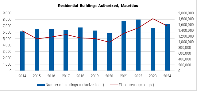 Mauritius Residential Buildings Auhtorised graph Mauritius Residential Buildings Auhtorised graph