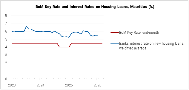 Mauritius BoM Key Rate and Interest Rates on Housing Loans graph Mauritius BoM Key Rate and Interest Rates on Housing Loans graph