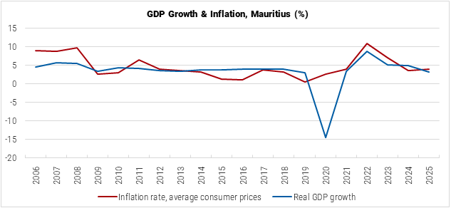 Mauritius GDP Growth and Inflation graph Mauritius GDP Growth and Inflation graph