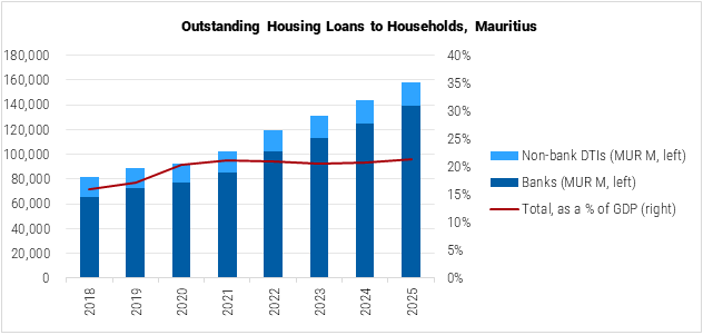 Mauritius Outstanding Housing Loans to Households graph Mauritius Outstanding Housing Loans to Households graph