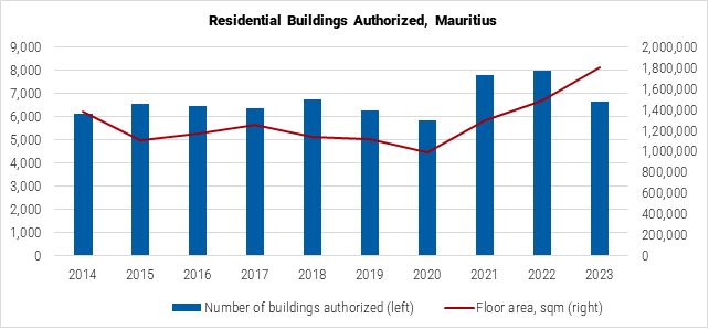 Mauritius Residential Buildings Authorized graph