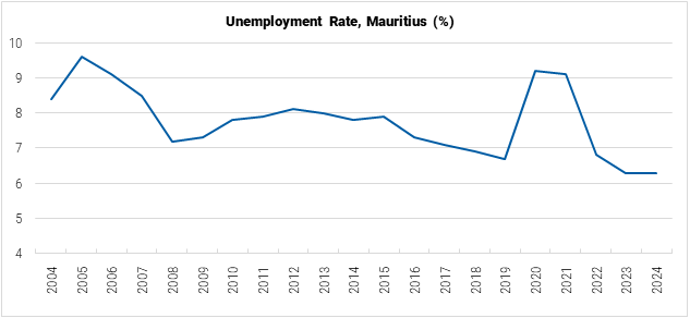 Mauritius Unemployment Rate graph