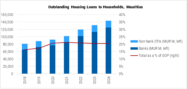Mauritius Outstanding Housing Loans to Households graph