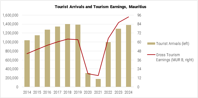 Mauritius Tourist Arrivals and Tourism Earnings graph