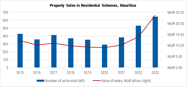 Mauritius Property Sales in Residential Schemes graph