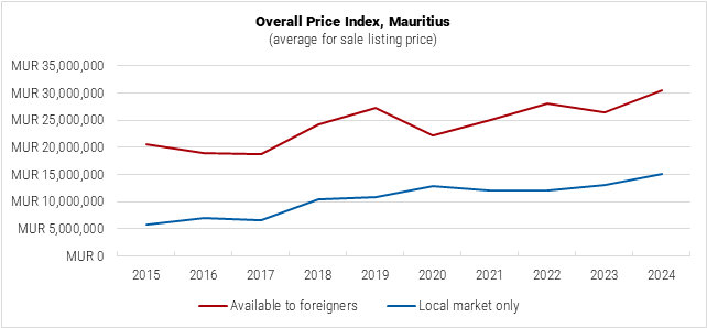 Mauritius Overall Price Index graph