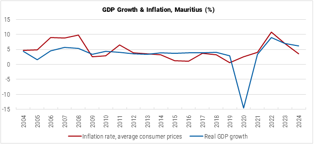 Mauritius GDP Growth and Inflation graph