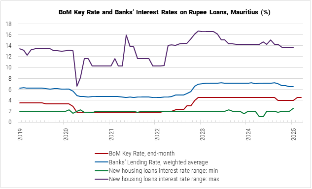 Mauritius BoM Key Rate and Banks' Interest Rates on Rupee Loans graph