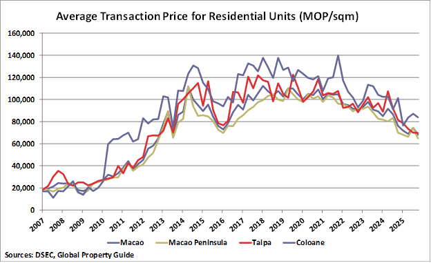 Macau Average Transaction Price for Residential Units graph Macau Average Transaction Price for Residential Units graph