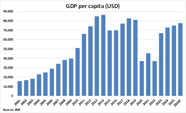 Macau GDP Per Capita graph Macau GDP Per Capita graph