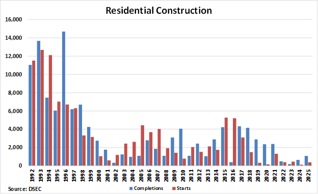 Macau Residential Construction graph Macau Residential Construction graph