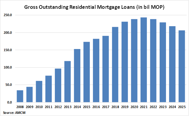 Macau Gross Outstanding Residential Mortgage Loans graph Macau Gross Outstanding Residential Mortgage Loans graph