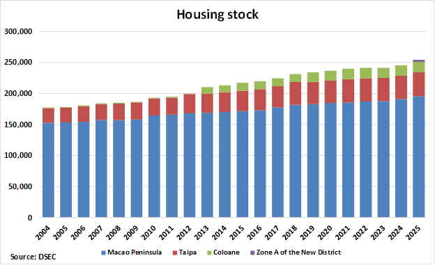 Macau Housing Stock graph Macau Housing Stock graph
