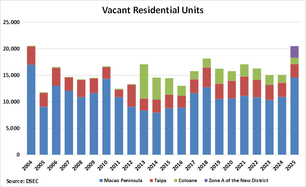 Macau Vacant Residential Units graph Macau Vacant Residential Units graph