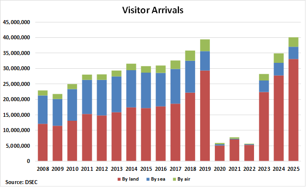 Macau Visitor Arrivals graph Macau Visitor Arrivals graph