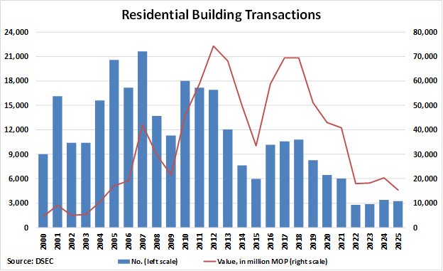 Macau Residential Building Transactions graph Macau Residential Building Transactions graph