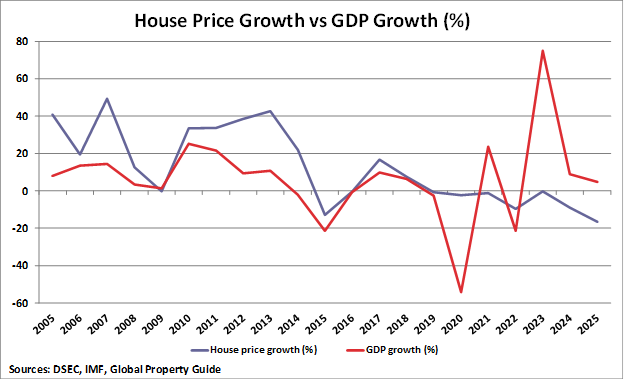 Macau House Price Growth vs GDP Growth graph Macau House Price Growth vs GDP Growth graph