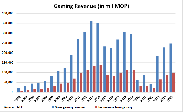 Macau Gaming Revenue graph Macau Gaming Revenue graph