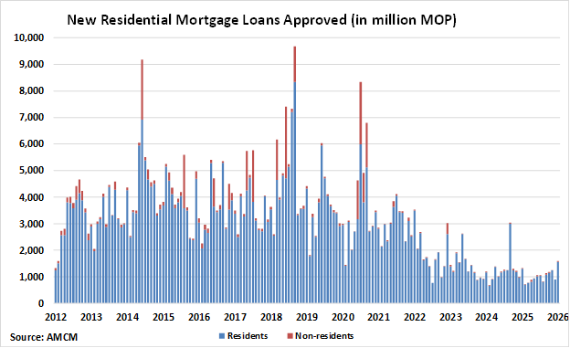 Macau New Residential Mortgage Loans Approved graph Macau New Residential Mortgage Loans Approved Loans graph