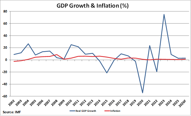 Macau GDP Growth and Inflation graph Macau GDP Growth and Inflation graph